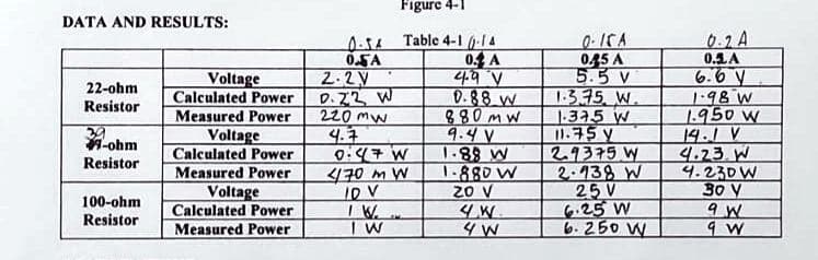 Figure 4-1
DATA AND RESULTS:
0.1 A
0.54 Table 4-1 (p-14
0.5A
2.2V
D.22 W
220 mw
4.7
0:47 W
470 m W
0-ICA
045 A
5.5 V
1.3.75 W.
1.395 W
11.75 y
2.9375 W
2.138 W
25V
6.25 W
6.250 W
0. A
49 V
0.88 W
880MW
9.4 V
0.1A
6.6 V
1.98 W
1.950 W
19.1 V
4.23 W
4.230W
30 V
Voltage
Calculated Power
22-ohm
Resistor
Measured Power
Voltage
Calculated Power
Measured Power
Voltage
Calculated Power
Measured Power
H-ohm
Resistor
M 88 1
1-880 W
20 V
YW.
100-ohm
Resistor
