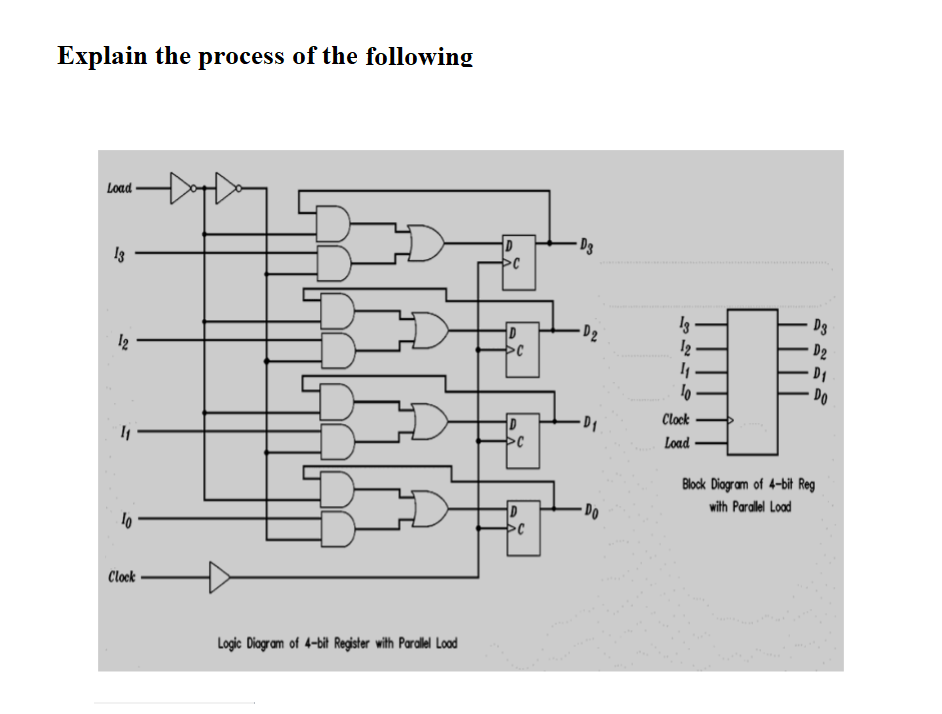 Explain the process of the following
Load
D3
· D3
12
12
D2
Do
Clock
D
Load
Block Diogram of 4-bit Reg
with Paralel Lood
- Do
D
>c
Clock
Logic Diogram of 4-bit Register with Paralel Lood
