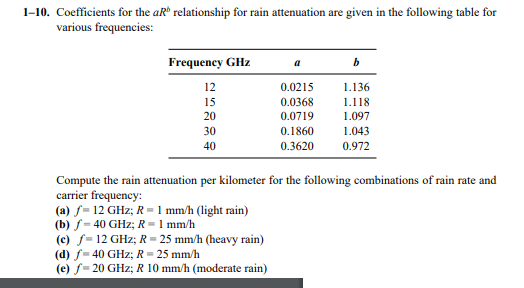 1-10. Coefficients for the aR relationship for rain attenuation are given in the following table for
various frequencies:
Frequency GHz
b
a
12
0.0215
1.136
15
0.0368
1.118
20
0.0719
1.097
30
0.1860
1.043
40
0.3620
0.972
Compute the rain attenuation per kilometer for the following combinations of rain rate and
carrier frequency:
(a) f= 12 GHz; R = 1 mm/h (light rain)
(b) S= 40 GHz; R = 1 mm/h
(c) f=12 GHz; R = 25 mm/h (heavy rain)
(d) f= 40 GHz; R- 25 mm/h
(e) f= 20 GHz; R 10 mm/h (moderate rain)
