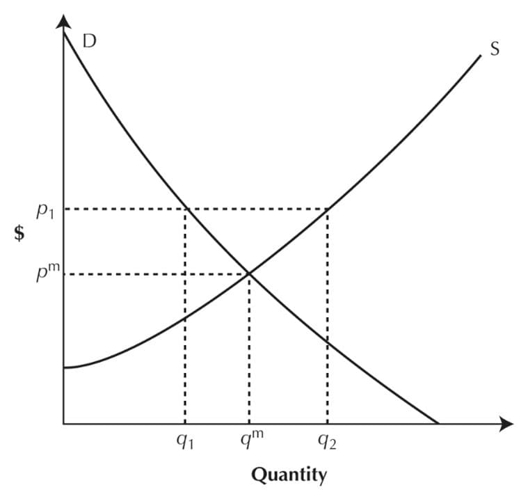 D
S
P1
pm
91
qm
q2
Quantity
%24
