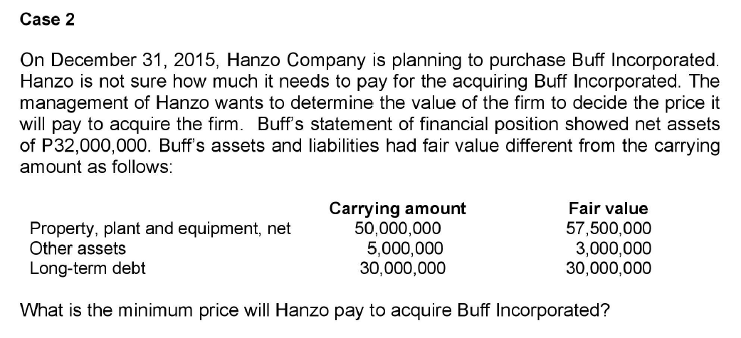 Case 2
On December 31, 2015, Hanzo Company is planning to purchase Buff Incorporated.
Hanzo is not sure how much it needs to pay for the acquiring Buff Incorporated. The
management of Hanzo wants to determine the value of the firm to decide the price it
will pay to acquire the firm. Buff's statement of financial position showed net assets
of P32,000,000. Buff's assets and liabilities had fair value different from the carrying
amount as follows:
Carrying amount
50,000,000
Fair value
57,500,000
Property, plant and equipment, net
Other assets
5,000,000
3,000,000
Long-term debt
30,000,000
30,000,000
What is the minimum price will Hanzo pay to acquire Buff Incorporated?