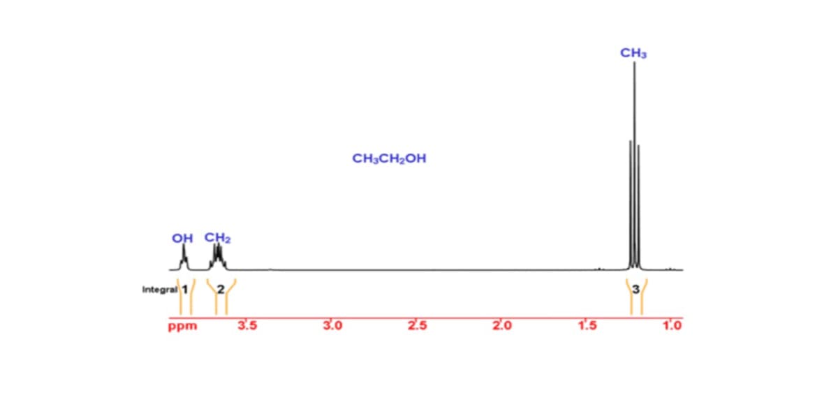 CH3
CH3CH2OH
OH CH2
Integral 1
Ppm
3.5
3.0
2.5
2.0
1.5
1.0
