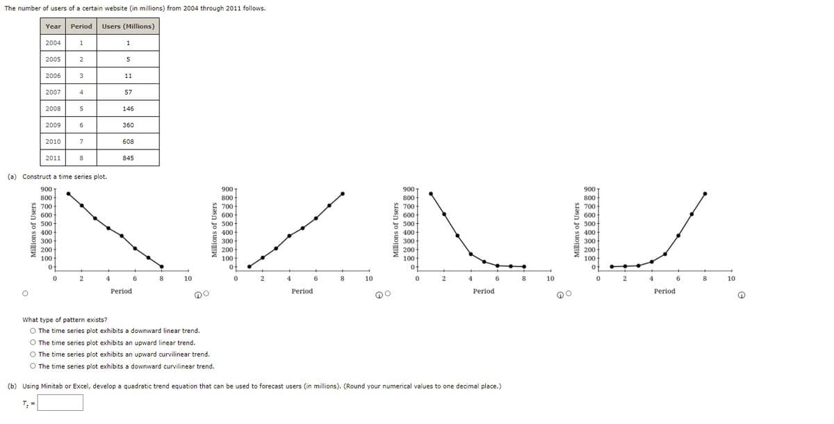 The number of users of a certain website (in millions) from 2004 through 2011 follows.
Year
Period Users (Millions)
2004
1
1
2005
2006
3
11
2007
4
57
2008
5
146
2009
360
2010
7
608
2011
8
845
(a) Construct a time series plot.
900
900 T
900 T
900
800
800
800
800-
700
700
700-
700
600
600-
600
600
500-
500-
400-
500-
0os
400
500
400-
400-
300
300
300
300
200
200
200
200
100-
100-
100
100+
0-
of
of
of
of
4
6
8
10
2
4
6
10
2
6
8
10
2
4
8.
10
Period
Period
Period
Period
What type of pattern exists?
O The time series plot exhibits a downward linear trend.
O The time series plot exhibits an upward linear trend.
O The time series plot exhibits an upward curvilinear trend.
O The time series plot exhibits a downward curvilinear trend.
(b) Using Minitab or Excel, develop a quadratic trend equation that can be used to forecast users (in millions). (Round your numerical values to one decimal place.)
T: =
Millions of Users
