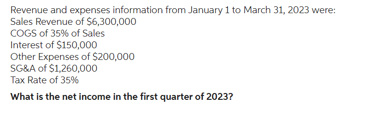 Revenue and expenses information from January 1 to March 31, 2023 were:
Sales Revenue of $6,300,000
COGS of 35% of Sales
Interest of $150,000
Other Expenses of $200,000
SG&A of $1,260,000
Tax Rate of 35%
What is the net income in the first quarter of 2023?