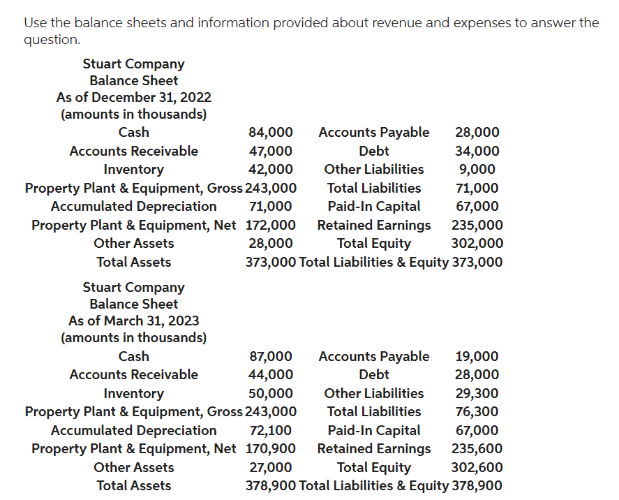 Use the balance sheets and information provided about revenue and expenses to answer the
question.
Stuart Company
Balance Sheet
As of December 31, 2022
(amounts in thousands)
Cash
Accounts Receivable
Inventory
Property Plant & Equipment, Gross 243,000
71,000
Accumulated Depreciation
71,000
67,000
Property Plant & Equipment, Net 172,000
235,000
28,000
302,000
Other Assets
Total Assets
373,000 Total Liabilities & Equity 373,000
Stuart Company
Balance Sheet
As of March 31, 2023
(amounts in thousands)
Cash
84,000 Accounts Payable
47,000
42,000
Accounts Receivable
Debt
Other Liabilities
Total Liabilities
Paid-In Capital
Retained Earnings
Total Equity
87,000
44,000
Accounts Payable
Debt
Other Liabilities
Total Liabilities
19,000
28,000
Inventory
50,000
29,300
Property Plant & Equipment, Gross 243,000
76,300
Accumulated Depreciation
72,100
67,000
Property Plant & Equipment, Net 170,900
235,600
Other Assets
27,000
302,600
Total Assets
378,900 Total Liabilities & Equity 378,900
28,000
34,000
9,000
Paid-In Capital
Retained Earnings
Total Equity