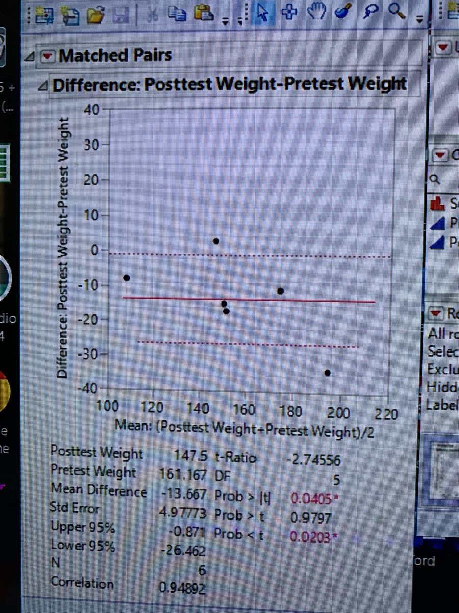 (....
dio
4
1e
9%
Matched Pairs
4 Difference: Posttest Weight-Pretest Weight
40
Difference: Posttest Weight-Pretest Weight
30-
20-
10-
O
-10-
-20
-30-
-40-
Posttest Weight 147.5 t-Ratio
Pretest Weight
Mean Difference
Std Error
100 120 140 160
180 200 220
Mean: (Posttest Weight+Pretest Weight)/2
Upper 95%
Lower 95%
N
& Spa E
Correlation
161.167 DF
-13.667 Prob> It
4.97773 Probt
-0.871 Prob <t
-26.462
6
0.94892
●
-2.74556
5
0.0405*
0.9797
0.0203*
▶
Q
ord
SAD
VEELE
P
Ra
All re
Selec
Exclu
Hidd
Label
P