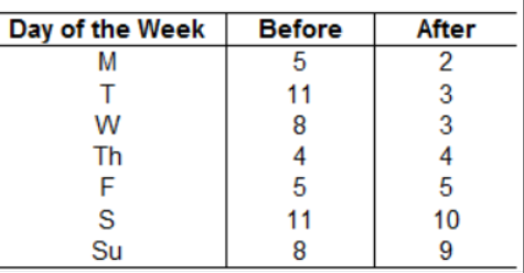 Day of the Week
MTWEFS
Before
5
11
8
4
5
11
8
After
2334519
10