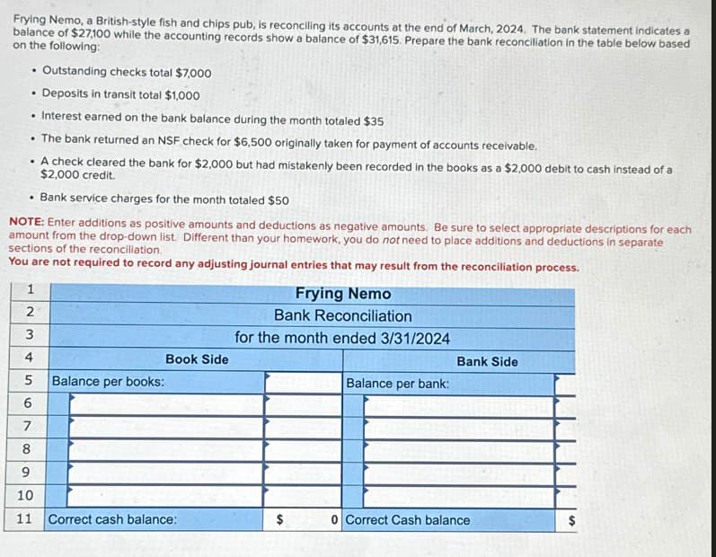 Frying Nemo, a British-style fish and chips pub, is reconciling its accounts at the end of March, 2024. The bank statement indicates a
balance of $27,100 while the accounting records show a balance of $31,615. Prepare the bank reconciliation in the table below based
on the following:
.
Outstanding checks total $7,000
Deposits in transit total $1,000
Interest earned on the bank balance during the month totaled $35
The bank returned an NSF check for $6,500 originally taken for payment of accounts receivable.
A check cleared the bank for $2,000 but had mistakenly been recorded in the books as a $2,000 debit to cash instead of a
$2,000 credit.
Bank service charges for the month totaled $50
NOTE: Enter additions as positive amounts and deductions as negative amounts. Be sure to select appropriate descriptions for each
amount from the drop-down list. Different than your homework, you do not need to place additions and deductions in separate
sections of the reconciliation.
You are not required to record any adjusting journal entries that may result from the reconciliation process.
1
Frying Nemo
2
Bank Reconciliation
3
for the month ended 3/31/2024
4
Book Side
Bank Side
5
Balance per books:
Balance per bank:
6
7
8
6
11 Correct cash balance:
$
0 Correct Cash balance
$
10