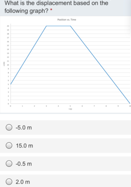 What is the displacement based on the
following graph?
Position vs. Time
20
12
-5.0 m
15.0 m
-0.5 m
2.0 m
