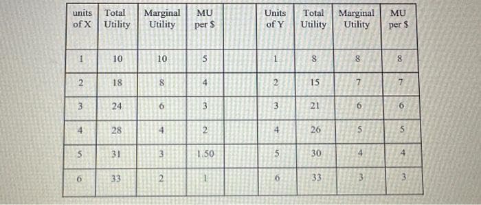 units Total
of X Utility
1
2
3
4
6
10
18
24
28
31
33
Marginal MU
Utility
per $
10
8
6
4
3
2
5
4
2
1.50
Units
Total
of Y Utility
1
2
3
4
5
6
8
15
21
26
30
33
Marginal
Utility
8
7
6
5
4
3
MU
per $
8
7
6
5
4