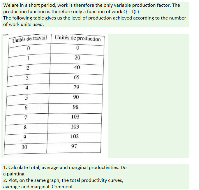 We are in a short period, work is therefore the only variable production factor. The
production function is therefore only a function of work Q = f(L)
The following table gives us the level of production achieved according to the number
of work units used.
110
Unités de travail
0
1
2
3
4
5
6
7
8
9
10
Unités de production
0
20
40
65
79
90
98
103
103
102
97
1. Calculate total, average and marginal productivities. Do
a painting.
2. Plot, on the same graph, the total productivity curves,
average and marginal. Comment.