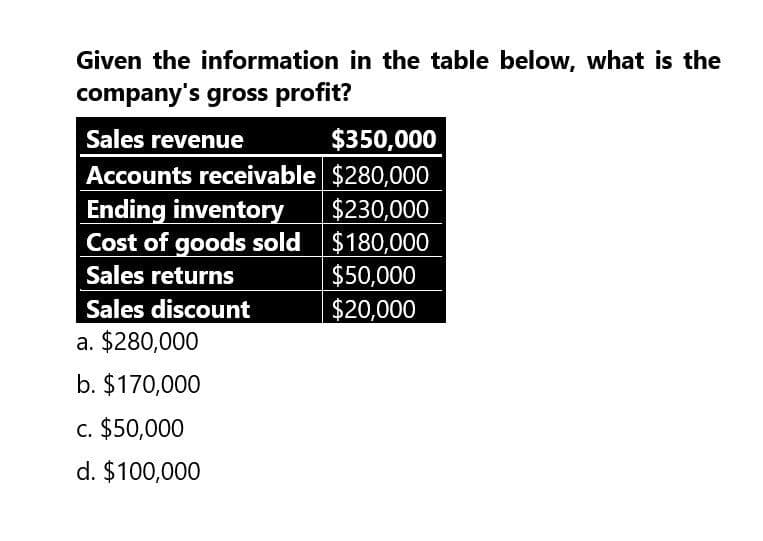 Given the information in the table below, what is the
company's gross profit?
Sales revenue
$350,000
Accounts receivable $280,000
Ending inventory
$230,000
Cost of goods sold
$180,000
Sales returns
$50,000
$20,000
Sales discount
a. $280,000
b. $170,000
c. $50,000
d. $100,000