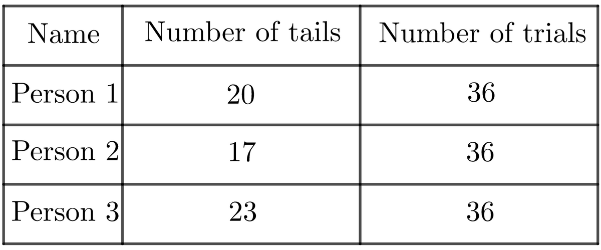 Name
Number of tails
Number of trials
Person 1
20
36
Person 2
17
36
Person 3
23
36
