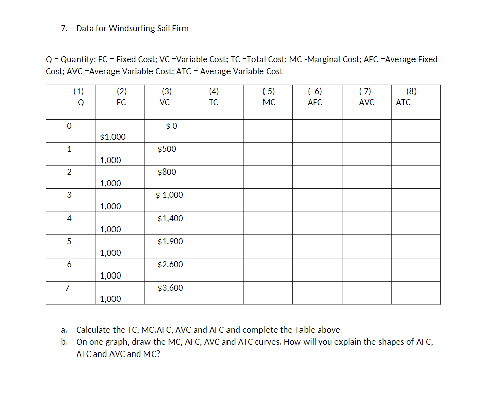 7. Data for Windsurfing Sail Firm
Q = Quantity; FC = Fixed Cost; VC =Variable Cost; TC =Total Cost; MC -Marginal Cost; AFC Average Fixed
Cost; AVC =Average Variable Cost; ATC= Average Variable Cost
0
1
2
3
4
5
6
7
(1)
Q
(2)
FC
$1,000
1,000
1.000
1,000
1,000
1,000
1,000
1.000
(3)
VC
$0
$500
$800
$ 1,000
$1,400
$1.900
$2.600
$3,600
(4)
TC
(5)
MC
(6)
AFC
(7)
AVC
(8)
ATC
a. Calculate the TC, MC.AFC, AVC and AFC and complete the Table above.
b. On one graph, draw the MC, AFC, AVC and ATC curves. How will you explain the shapes of AFC,
ATC and AVC and MC?