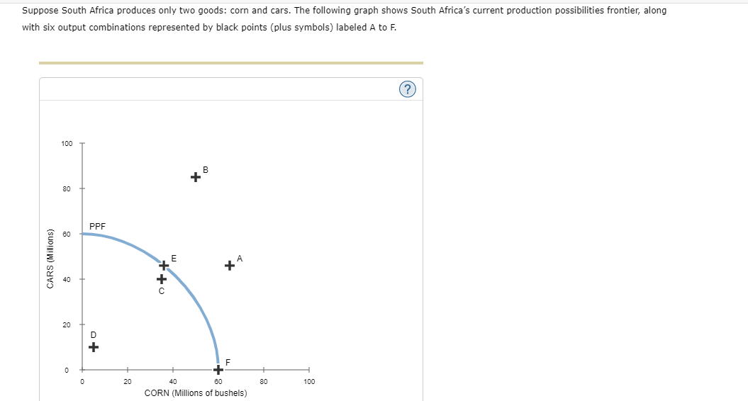 Suppose South Africa produces only two goods: corn and cars. The following graph shows South Africa's current production possibilities frontier, along
with six output combinations represented by black points (plus symbols) labeled A to F.
CARS (Millions)
100
80
60
8
0
0
PPF
+o
20
F+0
40
**
* 4
60
CORN (Millions of bushels)
80
100
?