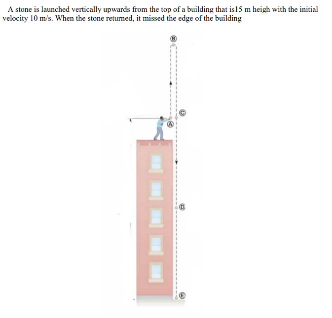 A stone is launched vertically upwards from the top of a building that is15 m heigh with the initial
velocity 10 m/s. When the stone returned, it missed the edge of the building
