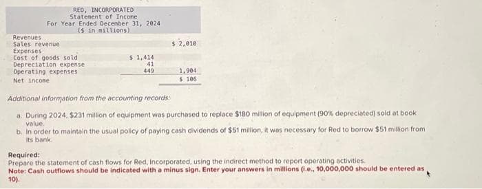 RED, INCORPORATED
Statement of Income
For Year Ended December 31, 2024
(s in millions)
Revenues
Sales revenue
Expenses
Cost of goods sold
Depreciation expense
Operating expenses
Net income
$ 1,414
41
449
$ 2,010
1,904
$ 106
Additional information from the accounting records:
a. During 2024, $231 million of equipment was purchased to replace $180 million of equipment (90% depreciated) sold at book
value.
b. In order to maintain the usual policy of paying cash dividends of $51 million, it was necessary for Red to borrow $51 million from
its bank.
Required:
Prepare the statement of cash flows for Red, Incorporated, using the indirect method to report operating activities.
Note: Cash outflows should be indicated with a minus sign. Enter your answers in millions (i.e., 10,000,000 should be entered as
10).