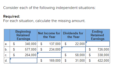 Consider each of the following independent situations:
Required:
For each situation, calculate the missing amount.
a.
b. $
69
C.
d.
EA
$
EA
Beginning
Retained
Earnings
Net Income for Dividends for
the Year
the Year
340,000 $ 137,000 $
577,000 $
234,000
264,000
$
$
169,000 $
22,000
Ending
Retained
Earnings
$
58,000 $
31,000 $
726,000
338,000
422,000