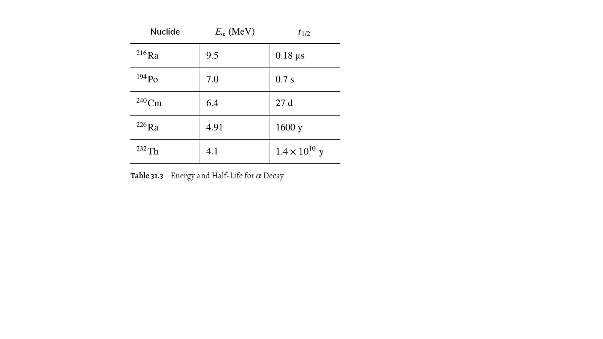 Nuclide
Ea (MeV)
0.18 µs
216 Ra
9.5
0.7 s
194 Po
7.0
27 d
240 Cm
6.4
1600 y
226 Ra
4.91
1.4 x 1010 y
232 Th
4.1
Table 31.3 Energy and Half-Life for a Decay
