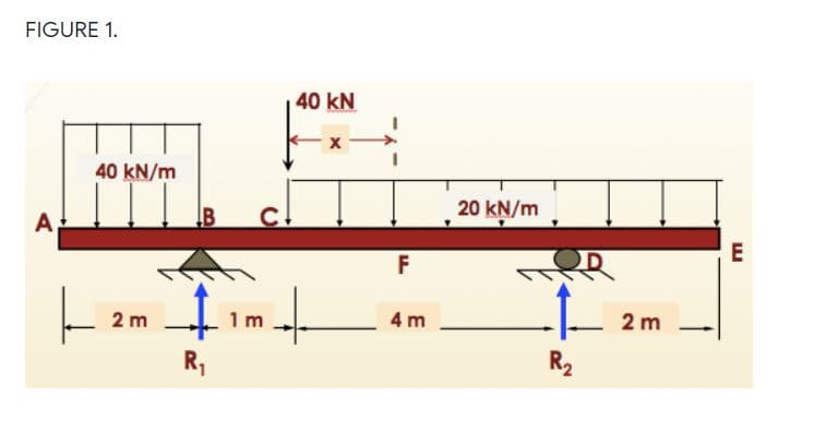 FIGURE 1.
40 kN
40 kN/m
20 kN/m
A,
E
F
2 m
1 m
4 m
2 m
R,
R2
