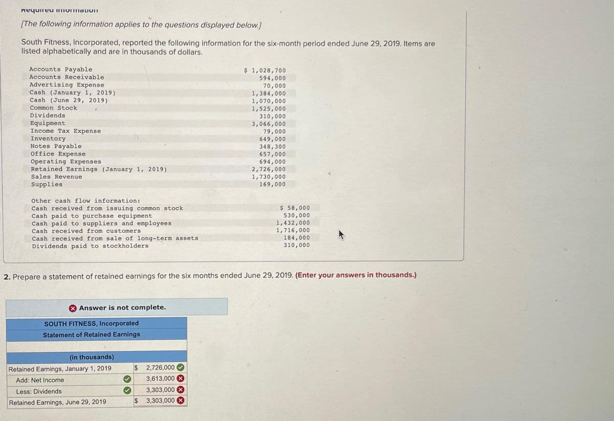 Required informativn
[The following information applies to the questions displayed below.]
South Fitness, Incorporated, reported the following information for the six-month period ended June 29, 2019. Items are
listed alphabetically and are in thousands of dollars.
Accounts Payable
Accounts Receivable
Advertising Expense
Cash (January 1, 2019)
Cash (June 29, 2019)
Common Stock
Dividends
Equipment
Income Tax Expense
Inventory
Notes Payable
Office Expense
Operating Expenses
Retained Earnings (January 1, 2019)
Sales Revenue
Supplies
Other cash flow information:
Cash received from issuing common stock
Cash paid to purchase equipment
Cash paid to suppliers and employees
Cash received from customers
Cash received from sale of long-term assets
Dividends paid to stockholders
Answer is not complete.
SOUTH FITNESS, Incorporated
Statement of Retained Earnings
(in thousands)
Retained Earnings, January 1, 2019
Add: Net Income
Less: Dividends
Retained Earnings, June 29, 2019
$ 1,028,700
594,000
70,000
$ 2,726,000
3,613,000
3,303,000 X
$ 3,303,000 X
1,384,000
1,070,000
1,525,000
2. Prepare a statement of retained earnings for the six months ended June 29, 2019. (Enter your answers in thousands.)
310,000
3,066,000
79,000
649,000
348,300
657,000
694,000
2,726,000
1,730,000
169,000
$ 58,000
530,000
1,432,000
1,716,000
184,000
310,000