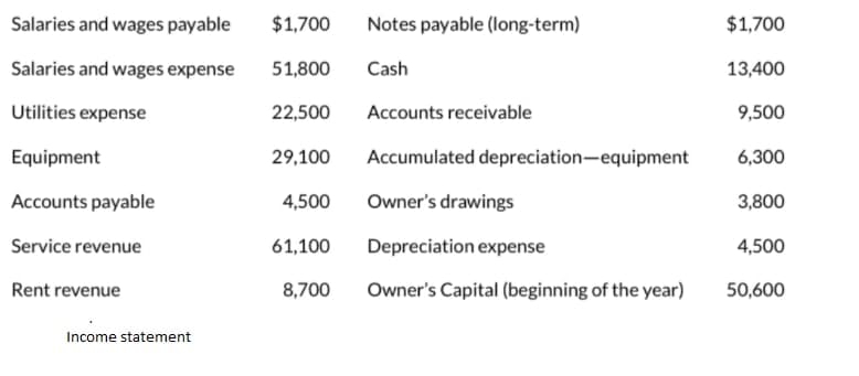 Salaries and wages payable
$1,700
Notes payable (long-term)
$1,700
Salaries and wages expense
51,800
Cash
13,400
Utilities expense
22,500
Accounts receivable
9,500
Equipment
29,100
Accumulated depreciation-equipment
6,300
Accounts payable
4,500
Owner's drawings
3,800
Service revenue
61,100
Depreciation expense
4,500
Rent revenue
8,700
Owner's Capital (beginning of the year)
50,600
Income statement
