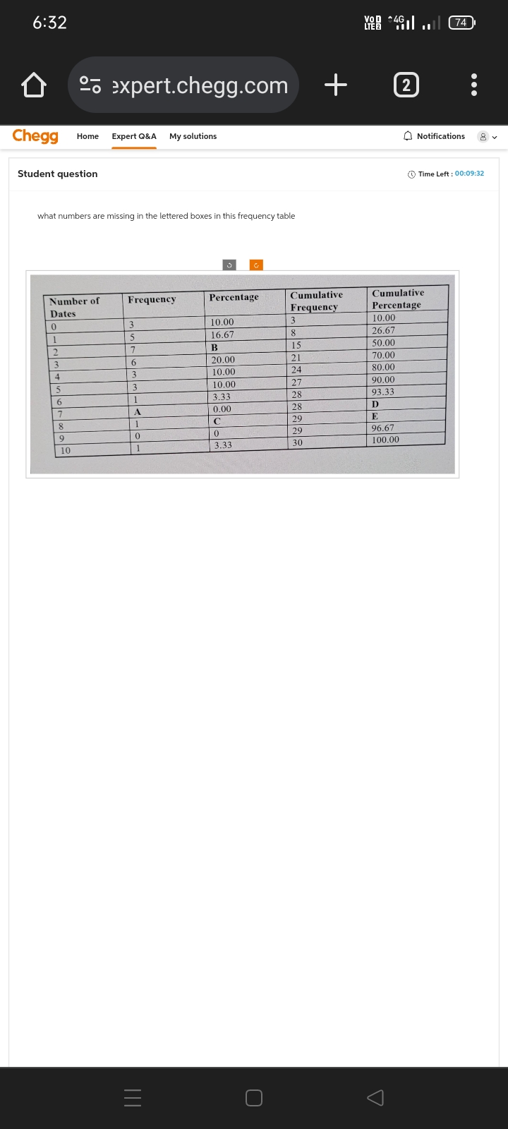 6:32
Chegg Home Expert Q&A My solutions
Student question
what numbers are missing in the lettered boxes in this frequency table
Number of
Dates
0
1
2
3
4
5
6
expert.chegg.com
7
8
9
10
Frequency
3
5
7
6
3
3
1
A
1
0
1
=
3
Percentage
10.00
16.67
B
20.00
10.00
10.00
3.33
0.00
C
0
3.33
0
Cumulative
Frequency
3
8
15
+
21
24
27
28
28
29
29
30
VOD 4G.
LTE 2
46ıl ..
10.00
26.67
50.00
70.00
80.00
90.00
93.33
D
E
Cumulative
Percentage
96.67
100.00
s
2
(74
Notifications
(Time Left: 00:09:32