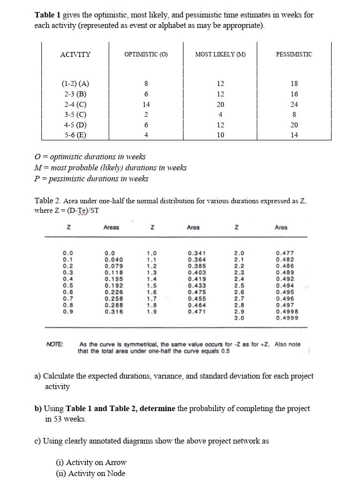 Table 1 gives the optimistic, most likely, and pessimistic time estimates in weeks for
each activity (represented as event or alphabet as may be appropriate).
ACIVITY
(1-2) (A)
2-3 (B)
2-4 (C)
3-5 (C)
4-5 (D)
5-6(E)
O = optimistic durations in weeks
M = most probable (likely) durations in weeks
P = pessimistic durations in weeks
Z
0.0
0.1
0.2
0.3
0.4
0.5
0.6
0.7
0.8
0.9
NOTE:
Areas
OPTIMISTIC (0)
0.0
0.040
0.079
0.118
8
6
14
2
6
4
0.155
0.192
0.226
0.258
0.288
0.316
Table 2. Area under one-half the normal distribution for various durations expressed as Z,
where Z= (D-Te)/ST
Z
MOST LIKELY (M)
1.0
1.1
1.2
1.3
1.4
1.5
1.6
1.7
1.8
1.9
Area
0.341
0.364
0.385
0.403
0.419
0.433
0.475
0.455
12
12
20
4
0.464
0.471
12
10
Z
2.0
2.1
2.2
2.3
2.4
2.5
2.6
2.7
2.8
2.9
3.0
PESSIMISTIC
18
16
Area
24
8
c) Using clearly annotated diagrams show the above project network as
(1) Activity on Arrow
(ii) Activity on Node
20
14
0.477
0.482
0.486
0.489
0.492
0.494
0.495
0.496
0.497
0.4998
0.4999
As the curve is symmetrical, the same value occurs for -Z as for +Z. Also note
that the total area under one-half the curve equals 0.5
a) Calculate the expected durations, variance, and standard deviation for each project
activity
b) Using Table 1 and Table 2, determine the probability of completing the project
in 53 weeks.