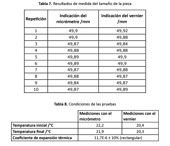 Tabla 7. Resultados de medida del tamaño de la pieza
Repetición
1
2
3
4
5
6
7
8
9
10
Indicación del
micrómetro/mm
49,9
49,9
49,87
49,88
49,89
49,89
49,87
49,88
49,84
49,87
Indicación del vernier
/mm
Tabla 8. Condiciones de las pruebas
Mediciones con el
micrómetro
Temperatura inicial /°C
Temperatura final /°C
Coeficiente de expansión térmica
49,92
49,88
49,84
49,88
49,9
49,9
49,88
49,87
49,87
49,89
Mediciones con el
vernier
22,2
21,9
11,7E-6 ± 10% ( rectangular)
20,4
20,3