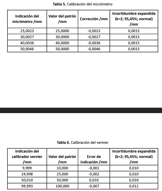 Indicación del
micrómetro/mm
25,0023
30,0027
40,0036
50,0046
Indicación del
calibrador vernier
/mm
9,999
24,998
50,010
99,993
Tabla 5. Calibración del micrómetro
Valor del patrón
/mm
25,0000
30,0000
40,0000
50,0000
Corrección /mm
Valor del patrón
/mm
10,000
25,000
50,000
100,000
-0,0023
-0,0027
-0,0036
-0,0046
Tabla 6. Calibración del vernier
Error de
indicación /mm
-0,001
-0,002
0,010
-0,007
Incertidumbre expandida
(k=2; 95,45%; normal)
/mm
0,0015
0,0015
0,0015
0,0015
Incertidumbre expandida
(k=2; 95,45%; normal)
/mm
0,010
0,010
0,010
0,012