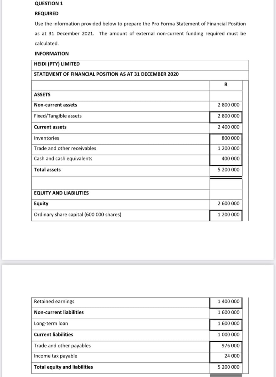 QUESTION 1
REQUIRED
Use the information provided below to prepare the Pro Forma Statement of Financial Position
as at 31 December 2021.
The amount of external non-current funding required must be
calculated.
INFORMATION
HEIDI (PTY) LIMITED
STATEMENT OF FINANCIAL POSITION AS AT 31 DECEMBER 2020
ASSETS
Non-current assets
2 800 000
Fixed/Tangible assets
2 800 000
Current assets
2 400 000
Inventories
800 000
Trade and other receivables
1 200 000
Cash and cash equivalents
400 000
Total assets
5 200 000
EQUITY AND LIABILITIES
Equity
2 600 000
Ordinary share capital (600 000 shares)
1 200 000
Retained earnings
1 400 000
Non-current liabilities
1 600 000
Long-term loan
1 600 000
Current liabilities
1 000 000
Trade and other payables
976 000
Income tax payable
24 000
Total equity and liabilities
5 200 000
