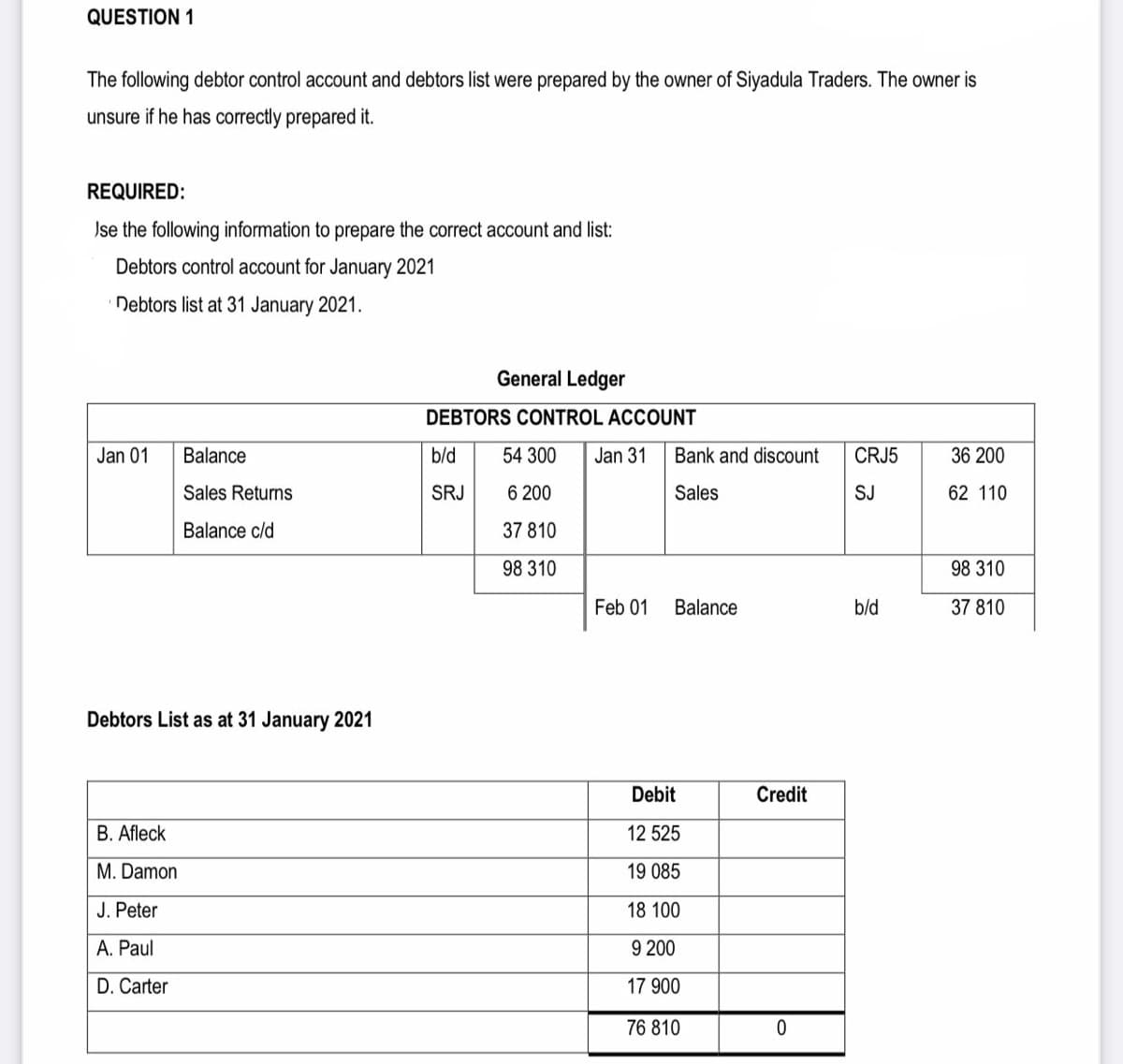 QUESTION 1
The following debtor control account and debtors list were prepared by the owner of Siyadula Traders. The owner is
unsure if he has correctly prepared it.
REQUIRED:
Jse the following information to prepare the correct account and list:
Debtors control account for January 2021
Debtors list at 31 January 2021.
General Ledger
DEBTORS CONTROL ACCOUNT
Jan 01
Balance
b/d
54 300
Jan 31
Bank and discount
CRJ5
36 200
Sales Returns
SRJ
6 200
Sales
SJ
62 110
Balance c/d
37 810
98 310
98 310
Feb 01
Balance
b/d
37 810
Debtors List as at 31 January 2021
Debit
Credit
B. Afleck
12 525
M. Damon
19 085
J. Peter
18 100
A. Paul
9 200
D. Carter
17 900
76 810
