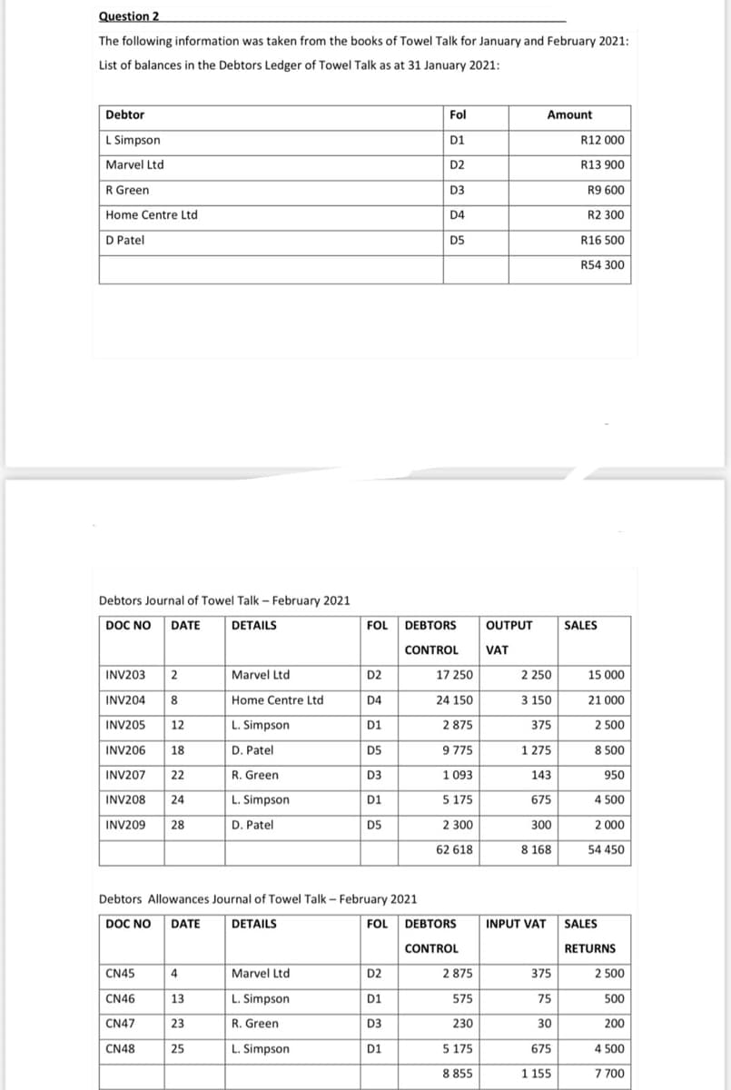 Question 2
The following information was taken from the books of Towel Talk for January and February 2021:
List of balances in the Debtors Ledger of Towel Talk as at 31 January 2021:
Debtor
Fol
Amount
L Simpson
D1
R12 000
Marvel Ltd
D2
R13 900
R Green
D3
R9 600
Home Centre Ltd
D4
R2 300
D Patel
D5
R16 500
R54 300
Debtors Journal of Towel Talk - February 2021
DOC NO DATE
DETAILS
FOL DEBTORS
OUTPUT
SALES
CONTROL
VAT
INV203
2
Marvel Ltd
D2
17 250
2 250
15 000
INV204
8
Home Centre Ltd
D4
24 150
3 150
21 000
INV205
12
L. Simpson
D1
2 875
375
2 500
INV206
18
D. Patel
D5
9 775
1 275
8 500
INV207
22
R. Green
D3
1 093
143
950
INV208
24
L. Simpson
D1
5 175
675
4 500
INV209
28
D. Patel
D5
2 300
300
2 000
62 618
8 168
54 450
Debtors Allowances Journal of Towel Talk - February 2021
DOC NO DATE
DETAILS
FOL DEBTORS
INPUT VAT SALES
CONTROL
RETURNS
CN45
4
Marvel Ltd
D2
2 875
375
2 500
CN46
13
L. Simpson
D1
575
75
500
CN47
23
R. Green
D3
230
30
200
CN48
25
L. Simpson
D1
5 175
675
4 500
8 855
1 155
7 700
