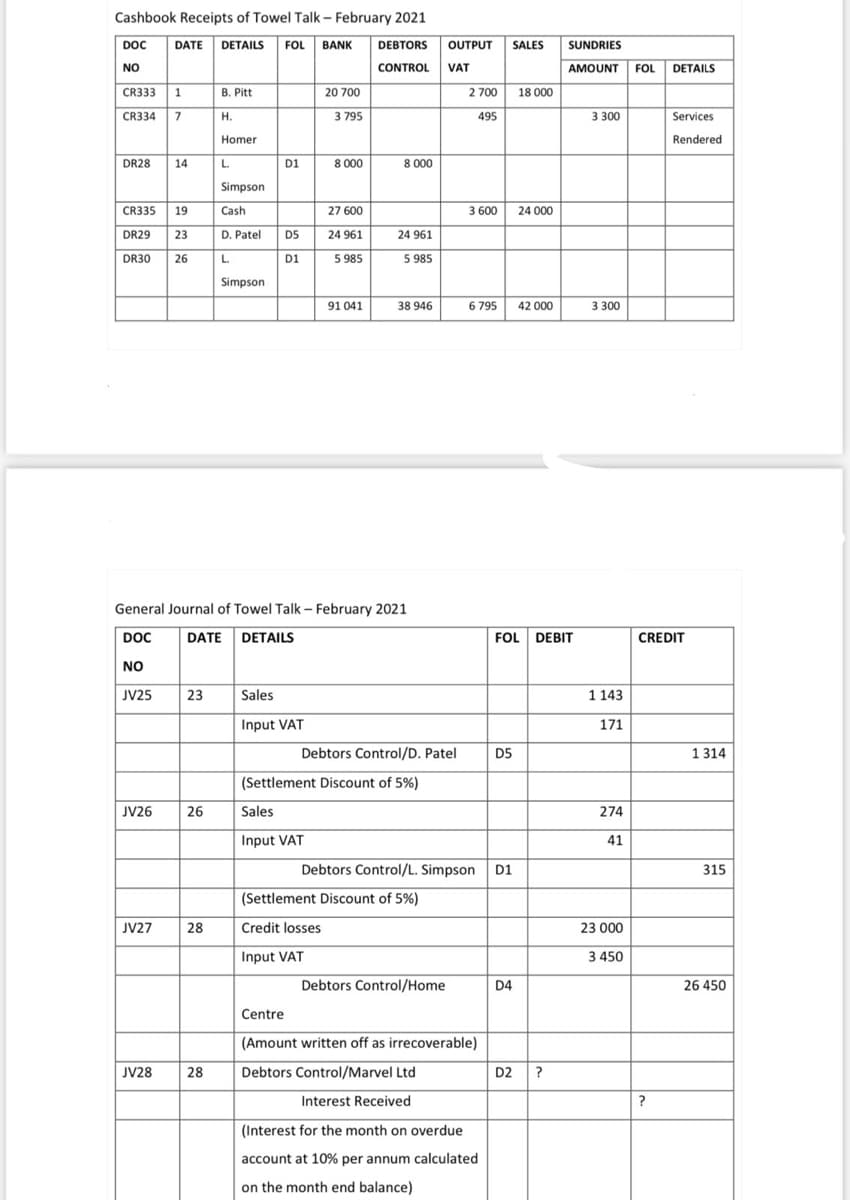 Cashbook Receipts of Towel Talk - February 2021
DOC
DATE DETAILS FOL BANK
DEBTORS
OUTPUT
SALES
SUNDRIES
CONTROL VAT
AMOUNT FOL DETAILS
NO
CR333 1
CR334 7
B. Pitt
18 000
20 700
2 700
Н.
3 795
495
3 300
Services
Homer
Rendered
DR28
14
L.
D1
8 000
8 000
Simpson
CR335
19
Cash
27 600
3 600
24 000
DR29
| 23
D. Patel
D5
24 961
24 961
DR30
26
L.
D1
5 985
5 985
Simpson
91 041
38 946
6 795
42 000
3 300
General Journal of Towel Talk - February 2021
DOC
DATE DETAILS
FOL DEBIT
CREDIT
NO
JV25
23
Sales
1 143
Input VAT
171
Debtors Control/D. Patel
D5
1 314
(Settlement Discount of 5%)
JV26
26
Sales
274
Input VAT
41
Debtors Control/L. Simpson D1
315
(Settlement Discount of 5%)
JV27
28
Credit losses
23 000
Input VAT
3 450
Debtors Control/Home
D4
26 450
Centre
(Amount written off as irrecoverable)
JV28
28
Debtors Control/Marvel Ltd
D2 ?
Interest Received
?
(Interest for the month on overdue
account at 10% per annum calculated
on the month end balance)
