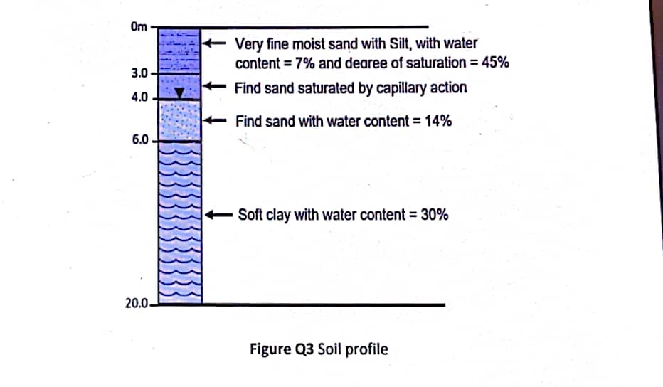 Om
3.0-
4.0
6.0
20.0-
Very fine moist sand with Silt, with water
content = 7% and dearee of saturation = 45%
Find sand saturated by capillary action
Find sand with water content = 14%
Soft clay with water content = 30%
Figure Q3 Soil profile