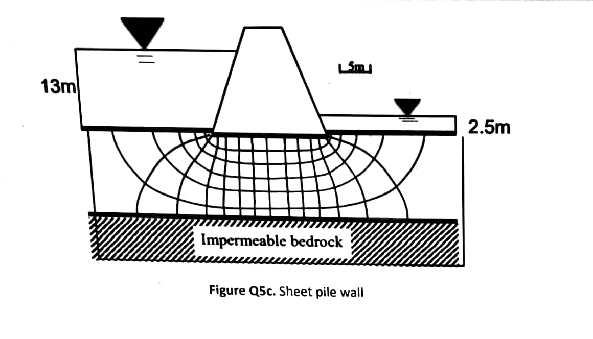 13m
Sm
XXX
Impermeable bedrock
Figure Q5c. Sheet pile wall
2.5m