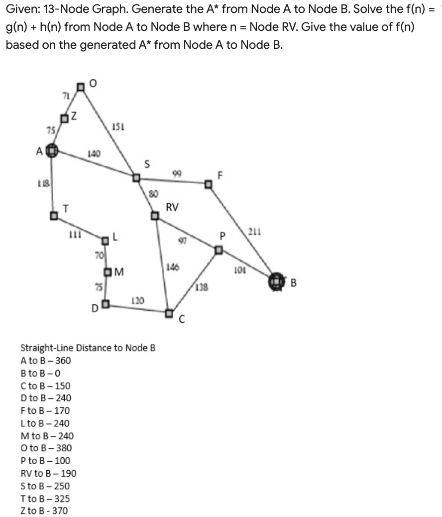 Given: 13-Node Graph. Generate the A* from Node A to Node B. Solve the f(n) =
g(n) + h(n) from Node A to Node B where n = Node RV. Give the value of f(n)
based on the generated A* from Node A to Node B.
A
71
Dz
75/
118
T
O
140
70
75
D
151
OM
S
120
80
Straight-Line Distance to Node B
A to B - 360
B to B-0
C to B-150
D to B-240
F to B-170
L to B-240
M to B-240
O to B-380
P to B-100
RV to B-190
S to B-250
T to B-325
Z to B-370
99
RV
97
146
C
D
138
F
e d
P
101
211
B