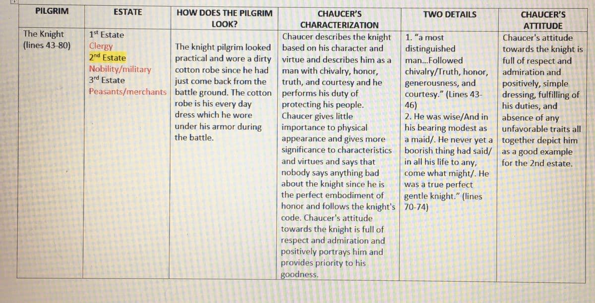 PILGRIM
The Knight
(lines 43-80)
ESTATE
1st Estate
Clergy
2nd Estate
Nobility/military
3rd Estate
Peasants/merchants
4
HOW DOES THE PILGRIM
LOOK?
The knight pilgrim looked
practical and wore a dirty
cotton robe since he had
just come back from the
battle ground. The cotton
robe is his every day
dress which he wore
under his armor during
the battle.
CHAUCER'S
CHARACTERIZATION
Chaucer describes the knight
based on his character and
virtue and describes him as a
man with chivalry, honor,
truth, and courtesy and he
performs his duty of
protecting his people.
Chaucer gives little
importance to physical
appearance and gives more
significance to characteristics
and virtues and says that
nobody says anything bad
about the knight since he is
the perfect embodiment of
honor and follows the knight's
code. Chaucer's attitude
towards the knight is full of
respect and admiration and
positively portrays him and
provides priority to his
goodness.
TWO DETAILS
1. "a most
distinguished
man...Followed
chivalry/Truth, honor,
generousness, and
courtesy." (Lines 43-
46)
2. He was wise/And in
his bearing modest as
a maid/. He never yet a
boorish thing had said/
in all his life to any,
come what might/. He
was a true perfect
gentle knight." (lines
70-74)
CHAUCER'S
ATTITUDE
Chaucer's attitude
towards the knight is
full of respect and
admiration and
positively, simple
dressing, fulfilling of
his duties, and
absence of any
unfavorable traits all
together depict him
as a good example
for the 2nd estate.