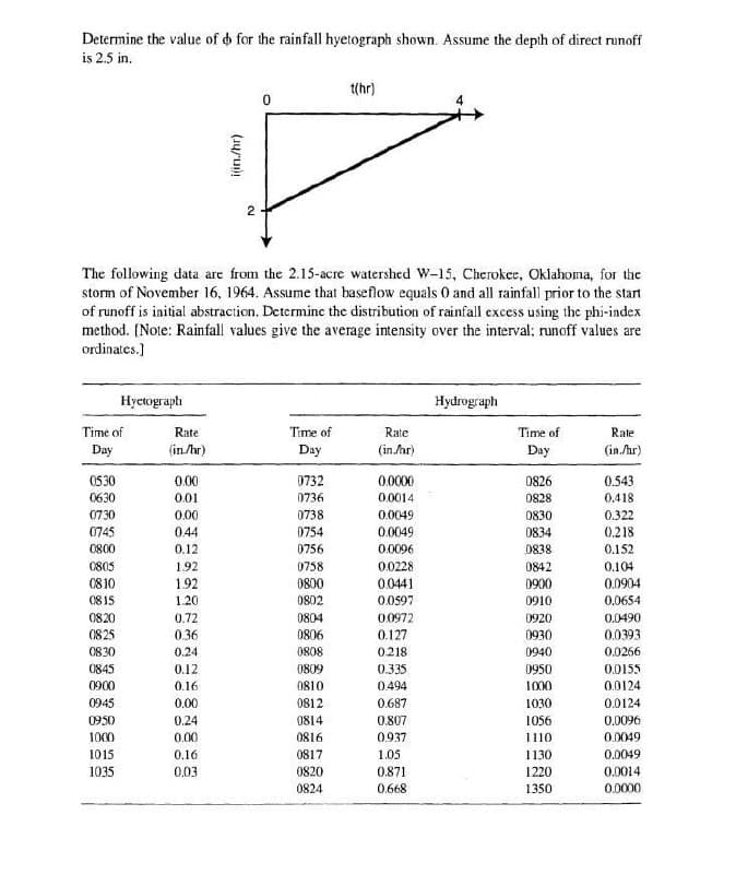 Determine the value of o for the rainfall hyetograph shown. Assume the deplh of direct runoff
is 2.5 in.
t(hr)
2
The following data are from the 2.15-acre watershed W-15, Cherokee, Oklahoma, for the
storm of November 16, 1964. Assume that baseflow equals 0 and all rainfall prior to the start
of runoff is initial abstraction. Determinc the distribution of rainfall excess using the phi-index
method. [Note: Rainfall values give the average intensity over the interval; runoff values are
ordinates.)
Hyctograph
Hydrograph
Time of
Rate
Time of
Rate
Time of
Rate
Day
(in/hr)
Day
(in./hr)
Day
(in./hr)
0530
0630
0.00
0732
0.0000
0826
0.543
0.01
0736
0.0014
0828
0.418
0.322
0.218
0730
0.00
0738
0.0049
0830
0745
0800
044
0754
0.0049
0834
0.12
0756
0.0096
0838
0.152
0.104
0.0904
0805
192
0758
0.0228
0.0441
0.0597
0.0972
0842
08 10
192
0800
0900
0815
1.20
0802
0910
0.0654
0820
0825
0920
0930
0.0490
0.0393
0.72
0804
0.36
0806
0.127
0830
0.24
0808
0218
0940
0.0266
0845
0.12
0809
0.335
0950
0.0155
0900
0.16
0810
0494
1000
0.0124
0945
0,00
0812
0.687
1030
0.0124
0950
0.24
0814
0.807
1056
0.0096
0.0049
0.0049
0.0014
1000
0.00
0816
0.937
1110
0,16
0.03
1015
0817
1.05
1130
1035
1220
1350
0820
0.871
0824
0.668
0.0000
