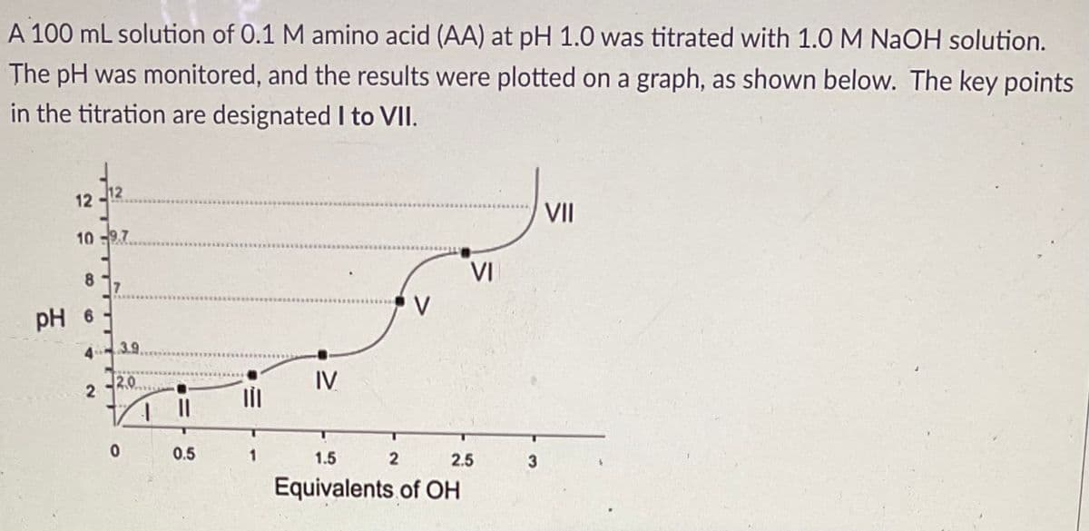 A 100 mL solution of 0.1 M amino acid (AA) at pH 1.0 was titrated with 1.0 M NaOH solution.
The pH was monitored, and the results were plotted on a graph, as shown below. The key points
in the titration are designated I to VII.
12
12
II
1097
VI
8.
V
pH 6
4 39.
120
2
IV
0.5
1.5
2.5
Equivalents of OH
