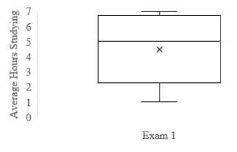 Exam 1
Average Hours Studying
-On +32 10
