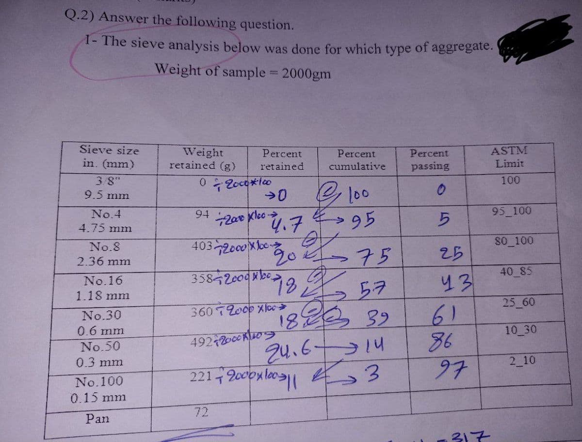 Q.2) Answer the following question.
1- The sieve analysis below was done for which type of aggregate.
Weight of sample = 2000gm
Sieve size
in. (mm)
3/8"
9.5 mm
No.4
4.75 mm
No.8
2.36 mm
No.16
1.18 mm
No.30
0.6 mm
No.50
0.3 mm
No.100
0.15 mm
Pan
Percent
Weight
retained (g) retained
0
2000*100
94
Klcc→
-2000
4032000X100
→0
358420000
360 2000 X
492-20000
72
2000 x 6² 118
982
Percent
cumulative
@
4.7
> 95
20 i7-75
18
2212000x100
· 100
29
24.614
57
39
3
Percent
passing
0
5
25
уз
61
86
97
317
ASTM
Limit
100
95_100
80_100
40 85
25_60
10_30
2_10