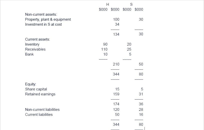 Non-current assets:
Property, plant & equipment
Investment in S at cost
Current assets:
Inventory
Receivables
Bank
Equity:
Share capital
Retained earnings
Non-current liabilities
Current liabilities
H
S
$000 $000 $000 $000
90
110
10
100
34
134
210
344
15
159
174
120
50
344
20
25
5
30
30
50
80
5
31
36
28
16
80