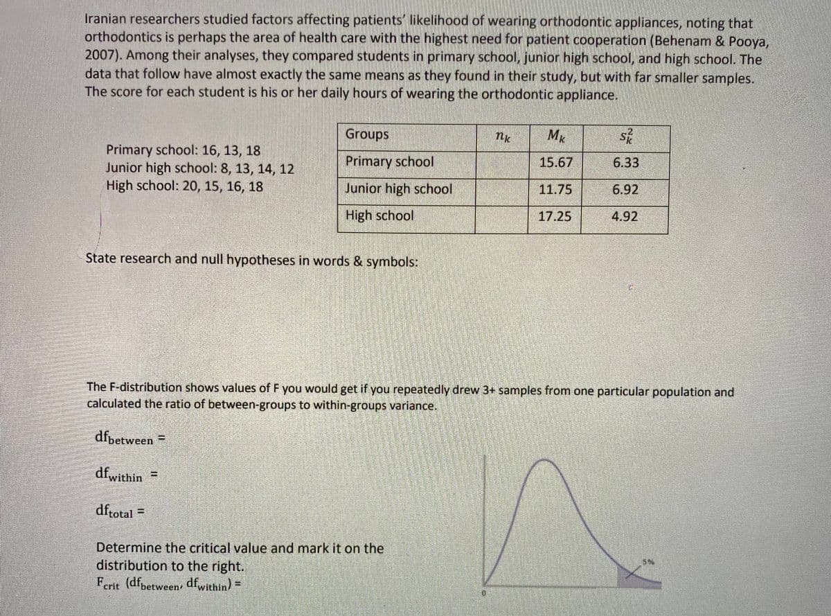 Iranian researchers studied factors affecting patients' likelihood of wearing orthodontic appliances, noting that
orthodontics is perhaps the area of health care with the highest need for patient cooperation (Behenam & Pooya,
2007). Among their analyses, they compared students in primary school, junior high school, and high school. The
data that follow have almost exactly the same means as they found in their study, but with far smaller samples.
The score for each student is his or her daily hours of wearing the orthodontic appliance.
Groups
nk
Primary school: 16, 13, 18
Junior high school: 8, 13, 14, 12
High school: 20, 15, 16, 18
Primary school
15.67
6.33
Junior high school
11.75
6.92
High school
17.25
4.92
State research and null hypotheses in words & symbols:
The F-distribution shows values of F you would get if you repeatedly drew 3+ samples from one particular population and
calculated the ratio of between-groups to within-groups variance.
dfpetween =
dfwithin
dftotal =
Determine the critical value and mark it on the
distribution to the right.
Ferit (dfpetween dfwithin) =
5%
