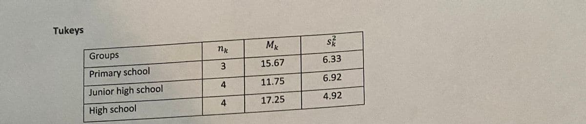 Tukeys
Groups
Mk
3.
15.67
6.33
Primary school
Junior high school
4
11.75
6.92
High school
4
17.25
4.92
