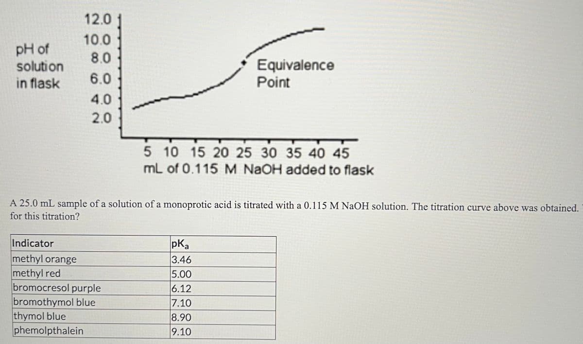 pH of
solution
in flask
12.0
10.0
8.0
6.0
4.0
2.0
Indicator
methyl orange
methyl red
A 25.0 mL sample of a solution of a monoprotic acid is titrated with a 0.115 M NaOH solution. The titration curve above was obtained.
for this titration?
bromocresol purple
bromothymol blue
thymol blue
phemolpthalein
Equivalence
Point
5 10 15 20 25 30 35 40 45
mL of 0.115 M NaOH added to flask
pKa
3.46
5.00
6.12
7.10
8.90
9.10