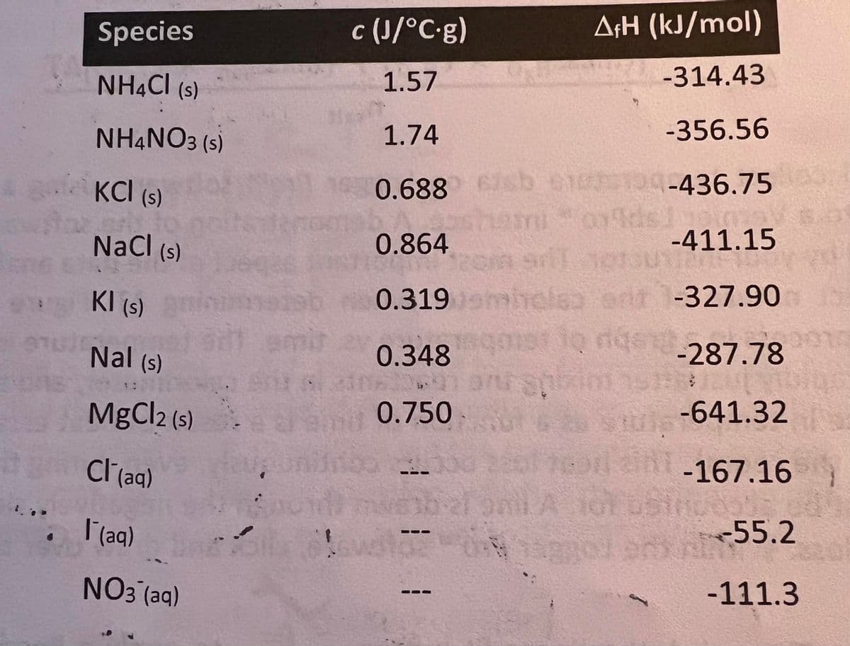 1.
Species
NH4Cl (s)
NH4NO3 (s)
KCI (s)
NaCl (s)
KI (s)
Nal (s)
MgCl2 (s)
Cl (aq)
. I (aq)
NO3 (aq)
c (J/°C.g)
1.57
1.74
10.688 6/sb 010100-436.75
hami "mnds!
317
AfH (kJ/mol)
-314.43
-356.56
A
0.864
in
0.319 eminalsa ed-327.90
qoist to nás g
0.348
0.750
-411.15
-287.78
-641.32
-167.16
-55.2
-111.3