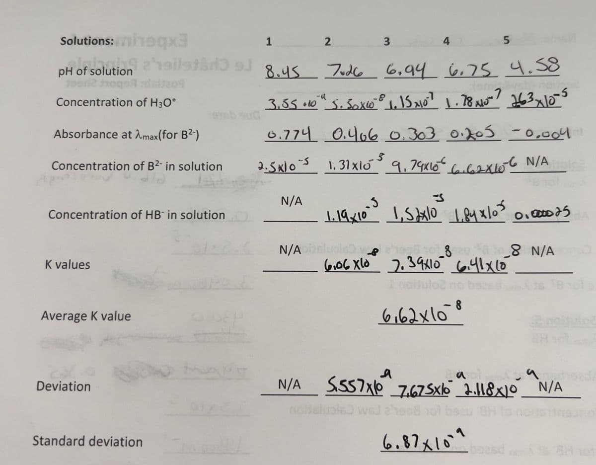 Solutions: neqx3
21
219ilstad e 8.45
pH of solution
Josri2 trogen 12209
Concentration of H3O+
Absorbance at max(for B²-)
Concentration of B2- in solution
Concentration of HB in solution
K values
Average K value
A
sob sua
Deviation
EP
teapt
1
Standard deviation cod
8.45 7026
N/A
2
N/A
-a
3.55.10 " 5. S0x1080 1.15 2107 1.78 X100? 263 x10-5
0.774
2.5x10-5
N/A
3
4 5
7026 6.94 6.75 4.58
0.406 0.303 0.205 -0.004
1.31x10³ 9.74×10€ 6.62x10-6 N/A
1.19×10.5 0.000025
1,52x10 1,848/05
160 vehead t01 8520
6.06 xlo 7.39x10 6.41x10
6162×108
8 N/A)
a
S.557x10 7.67 5x16 2.118x10 N/A
WEJ
almanachoad/
9
6.87 x 10.2 bozsd