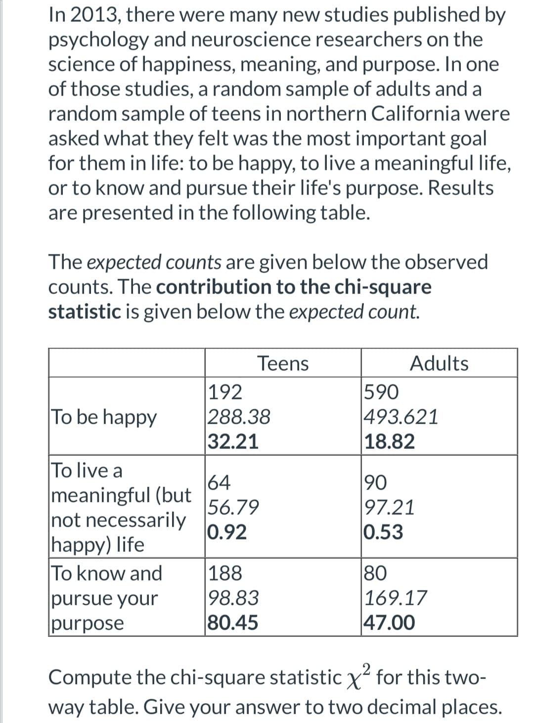 In 2013, there were many new studies published by
psychology and neuroscience researchers on the
science of happiness, meaning, and purpose. In one
of those studies, a random sample of adults and a
random sample of teens in northern California were
asked what they felt was the most important goal
for them in life: to be happy, to live a meaningful life,
or to know and pursue their life's purpose. Results
are presented in the following table.
The expected counts are given below the observed
counts. The contribution to the chi-square
statistic is given below the expected count.
To be happy
To live a
meaningful (but
not necessarily
happy) life
To know and
pursue your
purpose
Teens
192
288.38
32.21
64
56.79
0.92
188
98.83
80.45
Adults
590
493.621
18.82
90
97.21
0.53
80
169.17
47.00
2
Compute the chi-square statistic X² for this two-
way table. Give your answer to two decimal places.