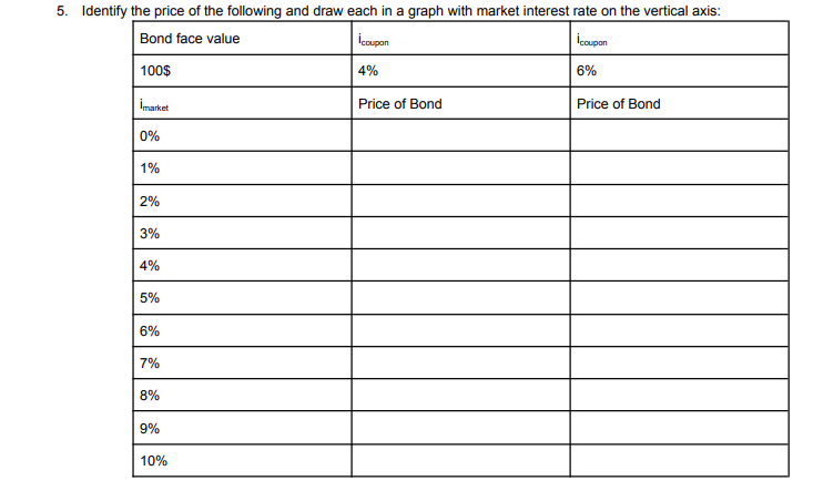 5. Identify the price of the following and draw each in a graph with market interest rate on the vertical axis:
Bond face value
İcoupon
İcoupon
| 100$
4%
6%
İmathet
Price of Bond
Price of Bond
0%
1%
2%
3%
4%
5%
6%
7%
8%
9%
10%
